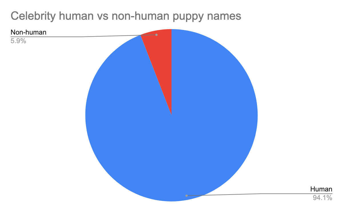 celebrity dog names