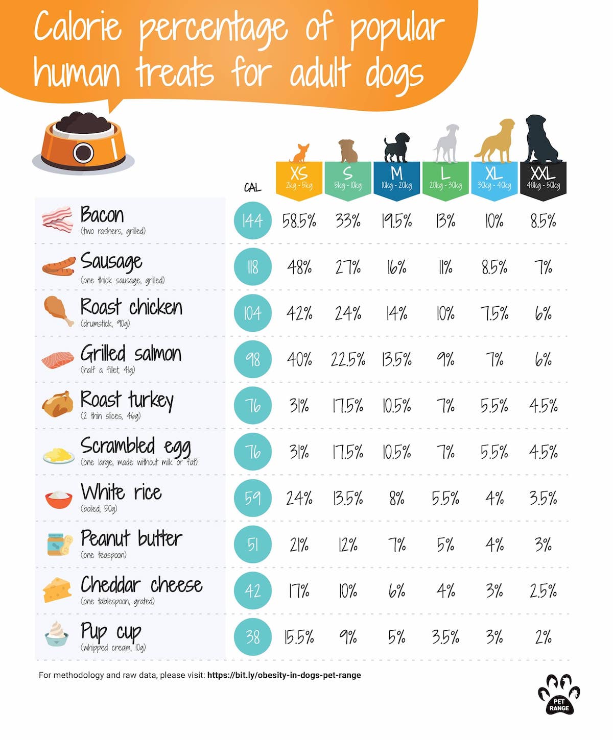 a table of the calories of human food for dogs